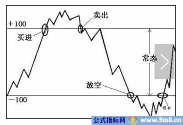 CCI指标短线买卖方法