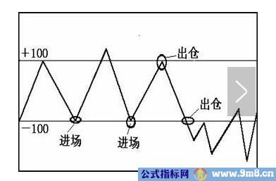 CCI指标短线买卖方法