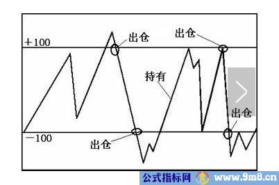 CCI指标短线买卖方法