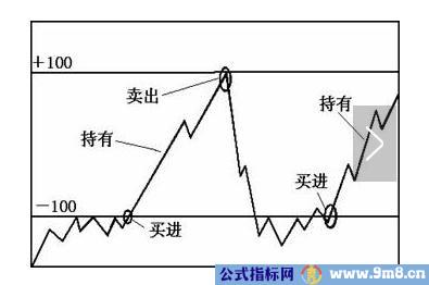 CCI指标短线买卖方法