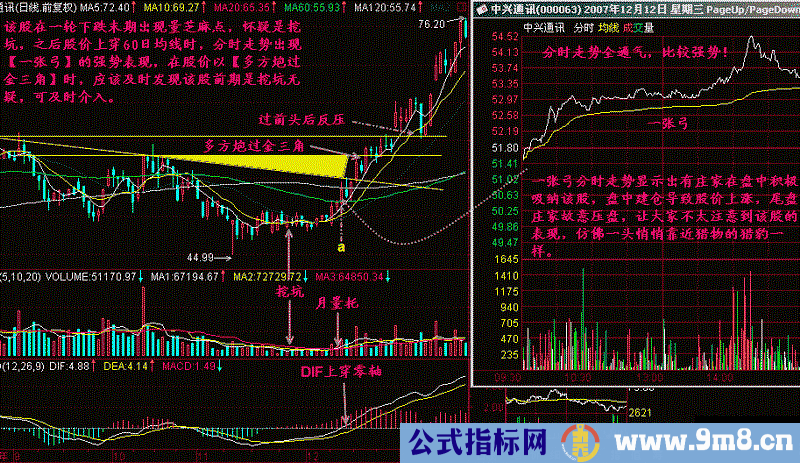 “一张弓”形态买入法