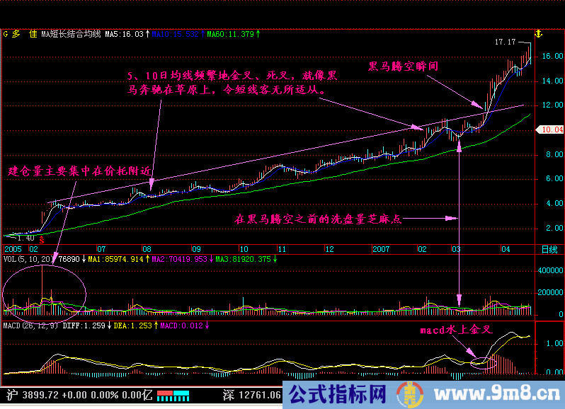 “黑马草上飞”形态买入法