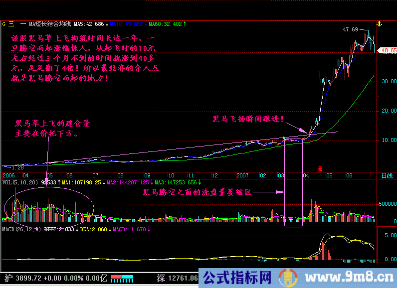 “黑马草上飞”形态买入法