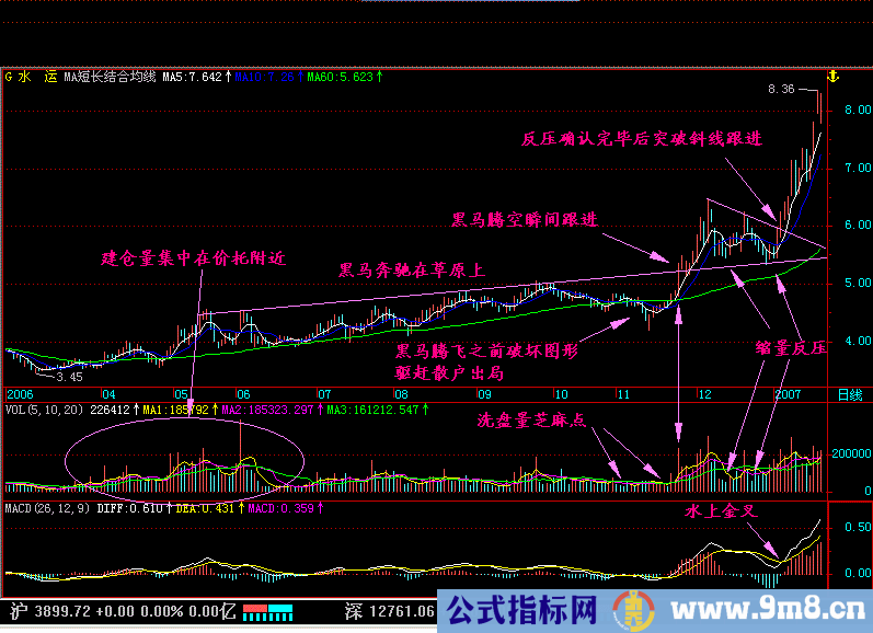 “黑马草上飞”形态买入法