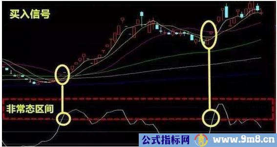 CCI买卖操作判定