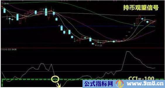 CCI买卖操作判定