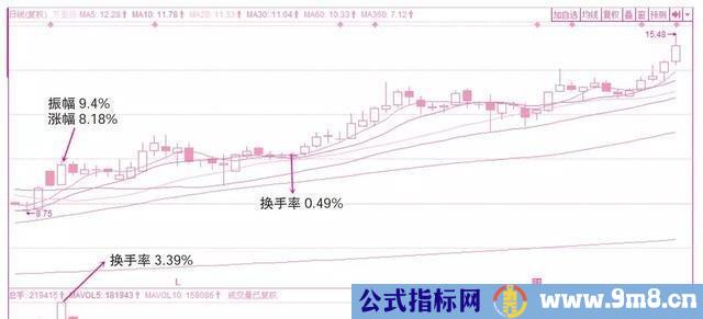 三种主力操盘的换手率