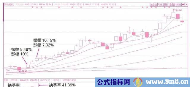 三种主力操盘的换手率