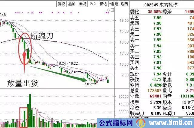 当心暗藏陷阱的五种成交量