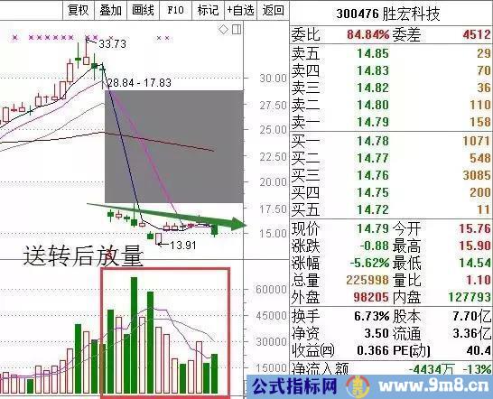 当心暗藏陷阱的五种成交量