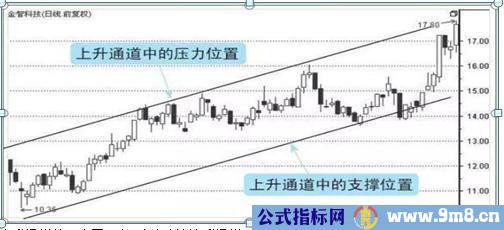 选趋势牛股的3个方法