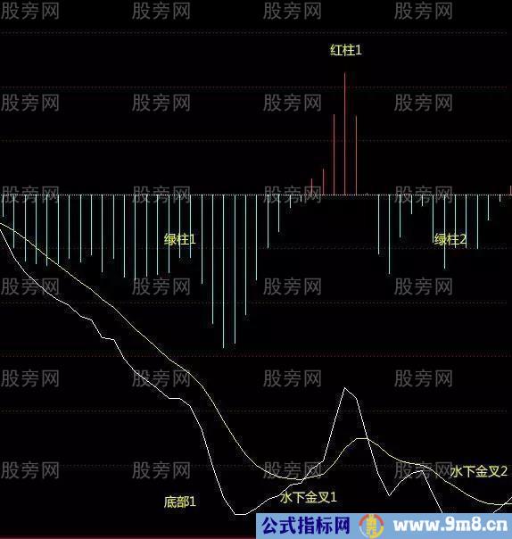 MACD双顶与双底形态