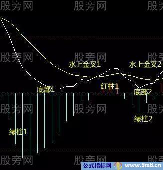 MACD双顶与双底形态