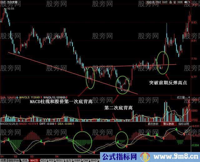 MACD柱线和股价底背离形态