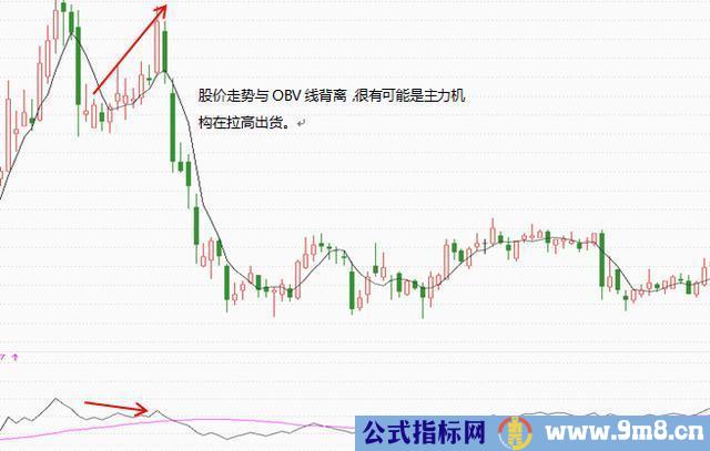 OBV指标4个使用法则