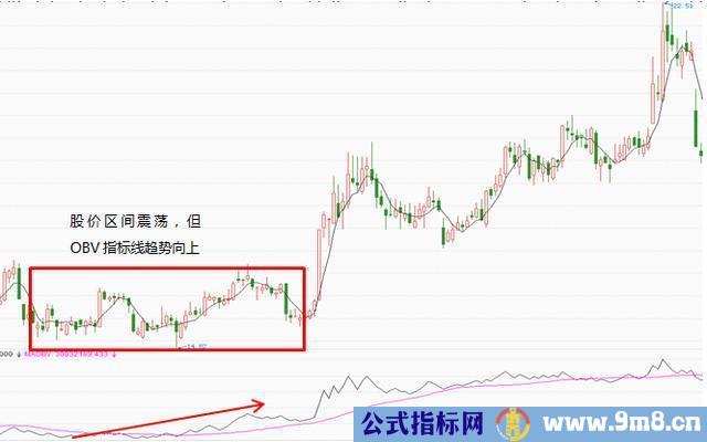 OBV指标4个使用法则