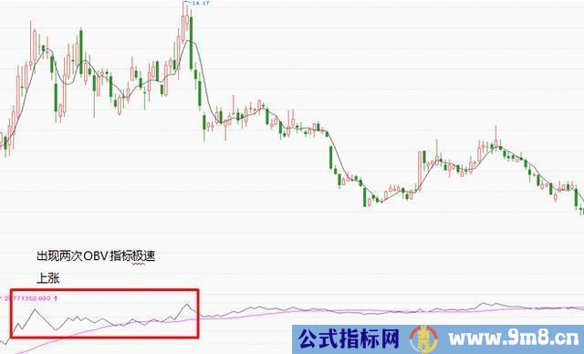 OBV指标4个使用法则