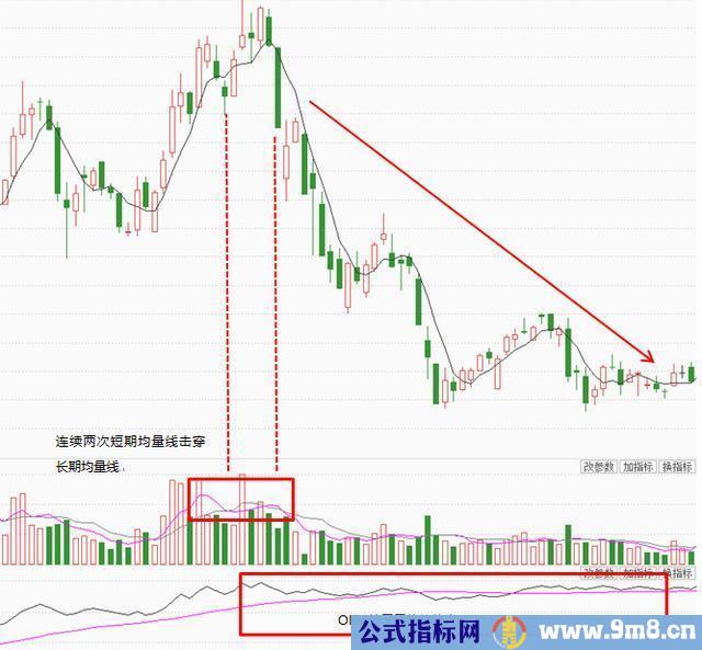 OBV指标4个使用法则