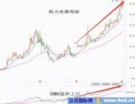 股价上涨和下跌中OBV的不同表现