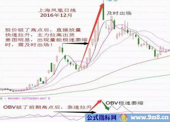 股价上涨和下跌中OBV的不同表现