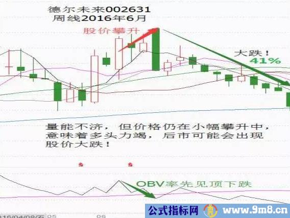 股价上涨和下跌中OBV的不同表现