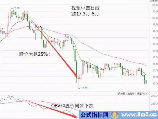 股价上涨和下跌中OBV的不同表现