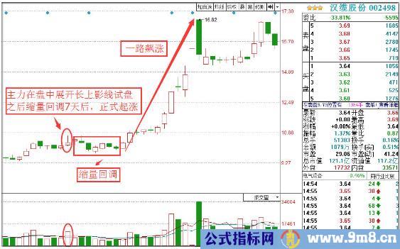 主力试盘四大经典方法