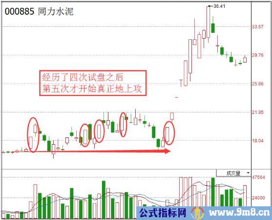 主力试盘四大经典方法