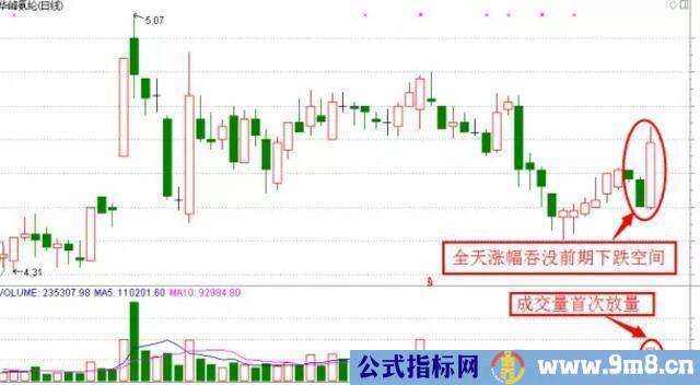 三种强势股的形态