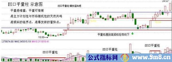 成交量的另类形态示意图