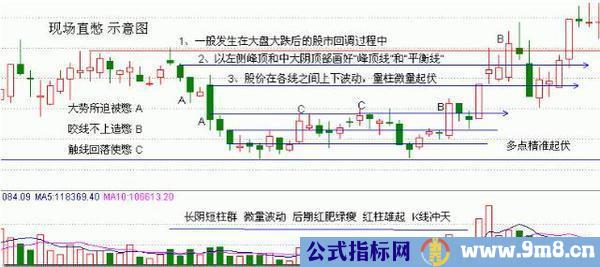 成交量的另类形态示意图