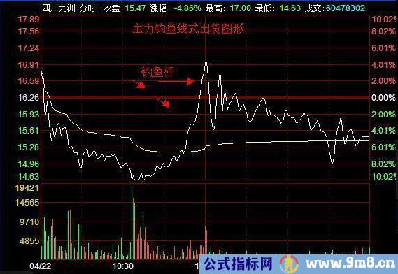 几种经典出货分时图