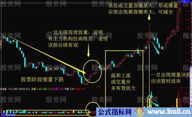 量能操盘四条准则