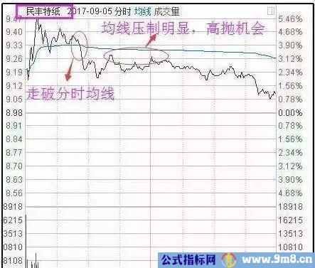 分时高抛低吸注意事项