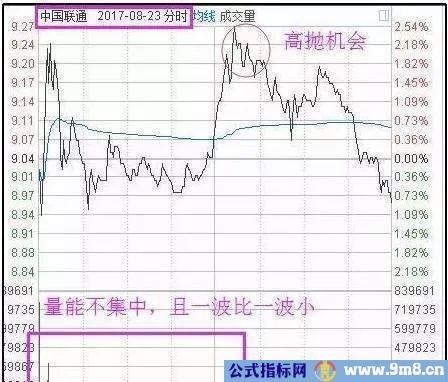 分时高抛低吸注意事项