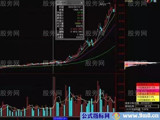 筹码分布的3种应用