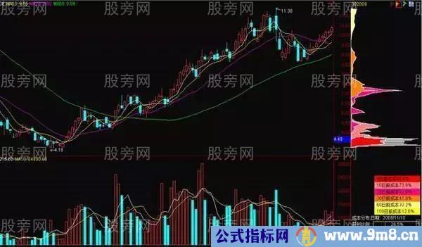 筹码分布的3种应用