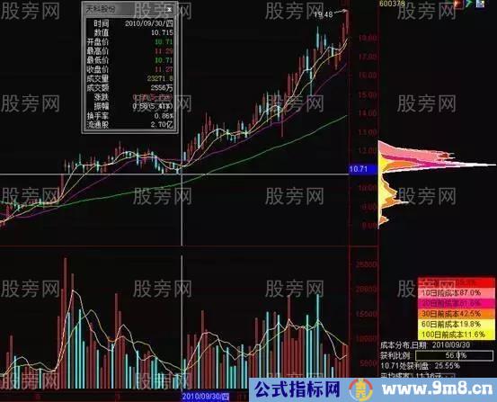 筹码分布的3种应用