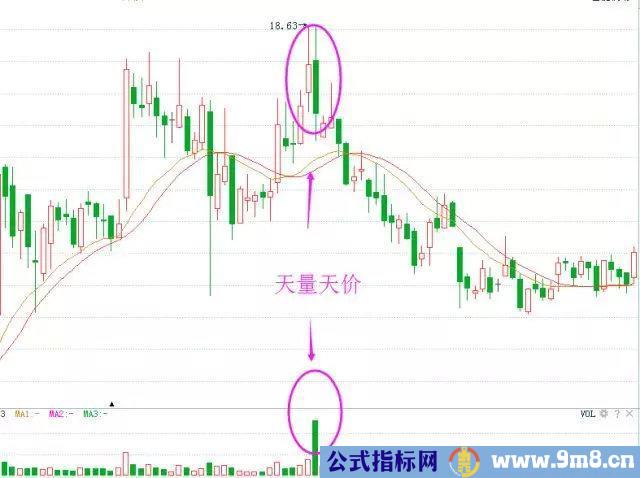 从成交量看出下跌信号