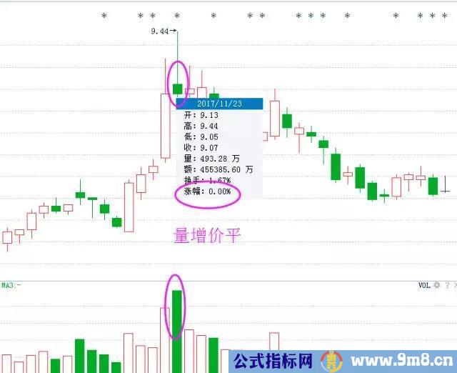 从成交量看出下跌信号