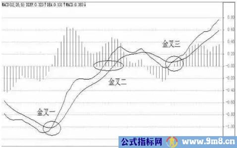 MACD三种基本形态