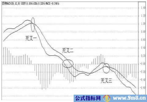 MACD三种基本形态