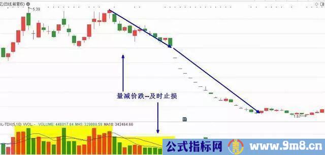 量价关系四种情形