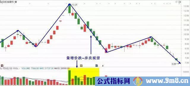 量价关系四种情形