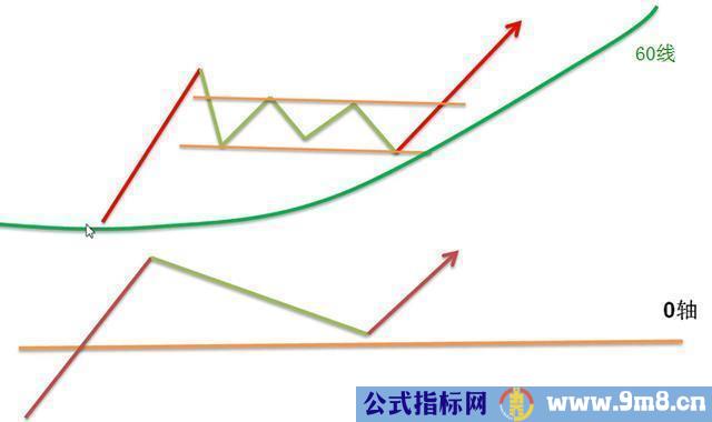 MACD回0轴的三种方式