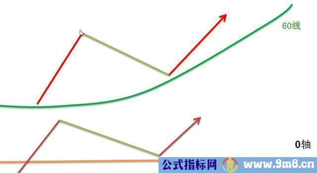 MACD回0轴的三种方式