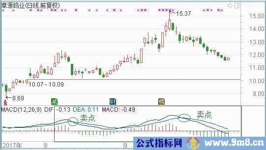 MACD指标使用基本准则