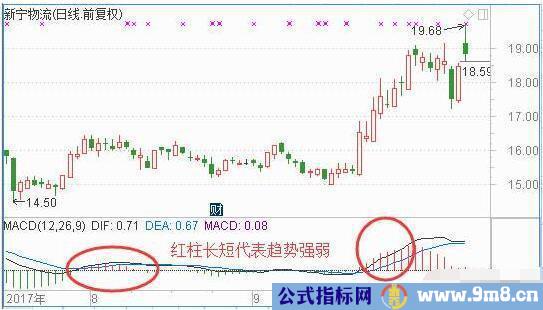 MACD指标使用基本准则