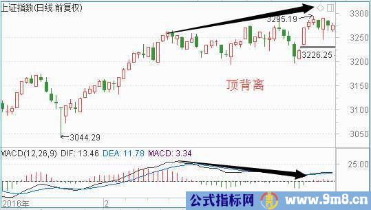 MACD指标使用基本准则