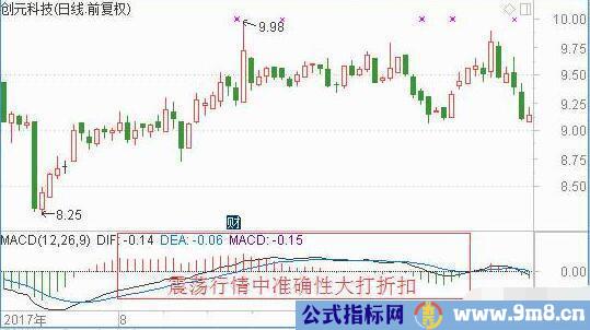 MACD指标使用基本准则